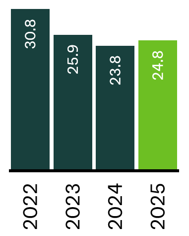 Sustainalytics 2025 rating