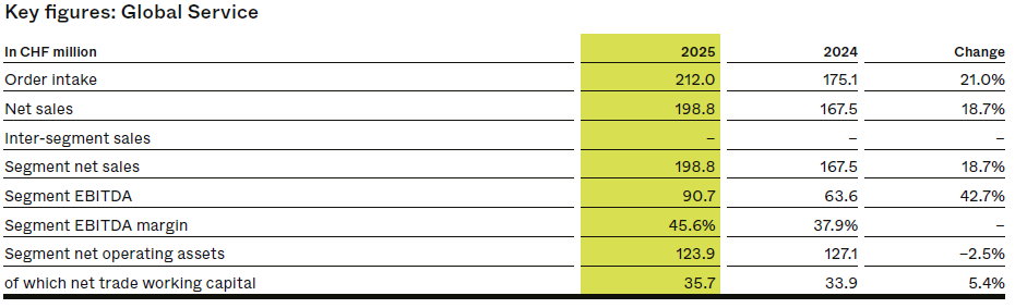 Key figures: Global Service