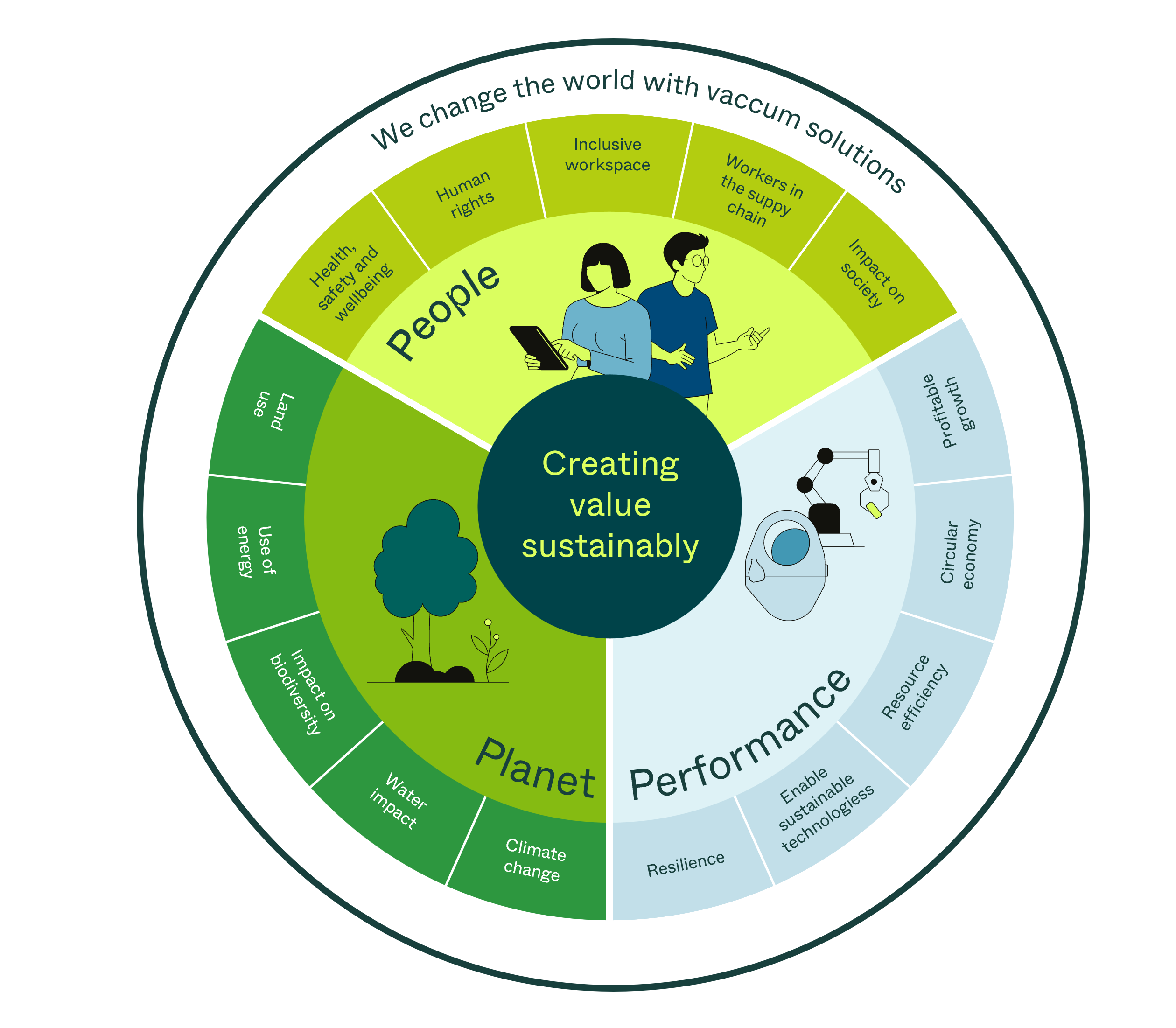 VAT Group Sustainability Framework